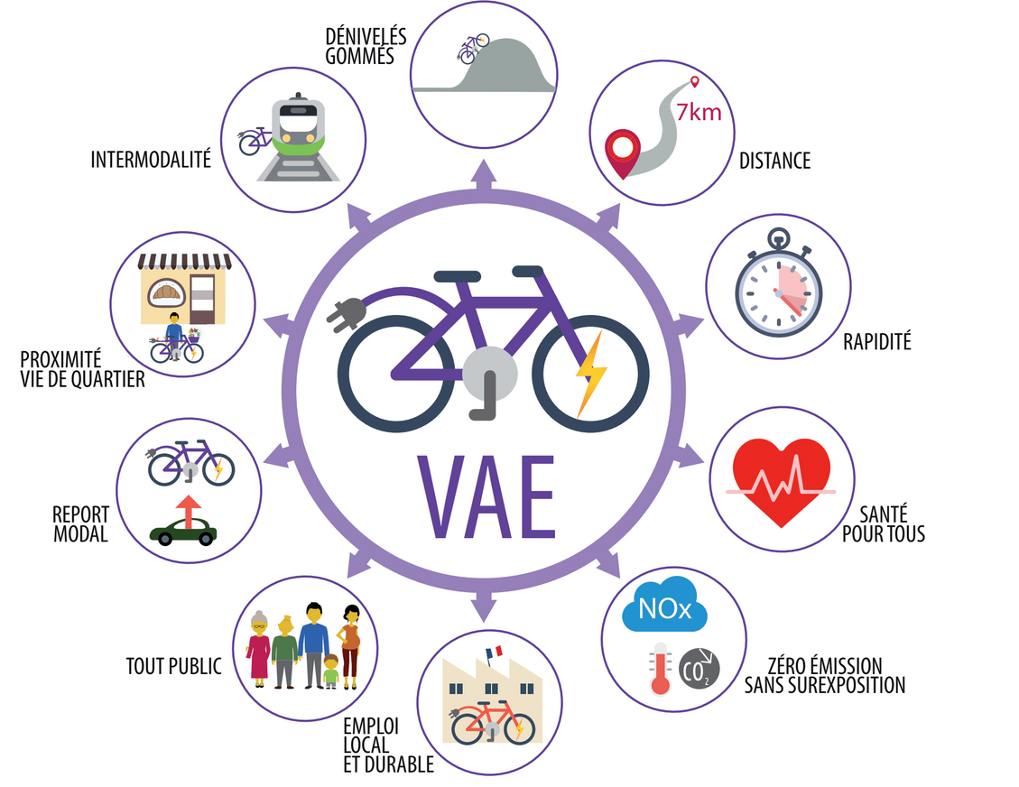 Maintenir le bonus pour les vélos à assistance électrique (VAE)